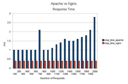 apache vs nginx