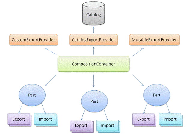 MEF-Struktur