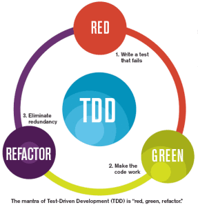 Diagrama de TDD