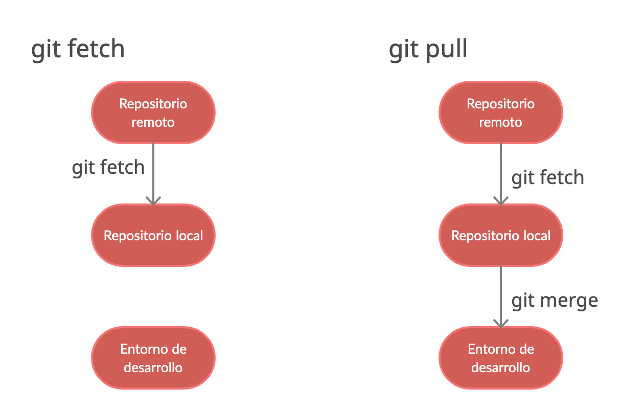 git pull vs fetch