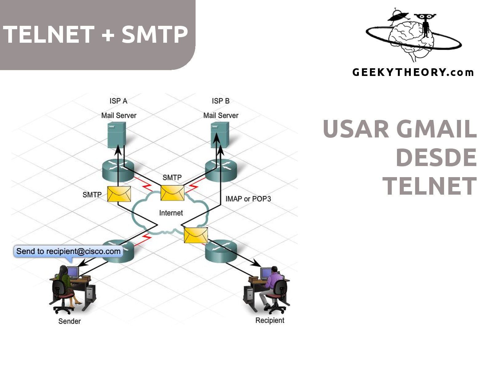TELNET SMTP - Utilizar GMail desde TELNET