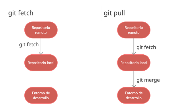 diferencias-entre-git-pull-y-git-fetch